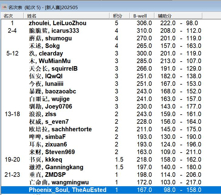 2025“栢龙杯”5月黑白棋新人王争霸赛赛后战报 2025“栢龙杯”5月黑白棋新人王争霸赛赛后战报